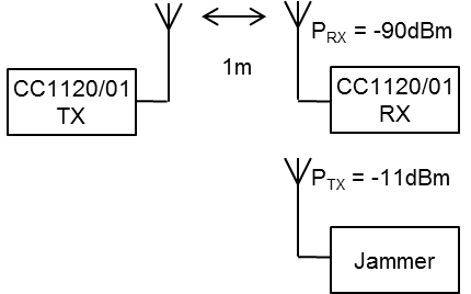 Figure 3: Identical measurement conditions for both transceivers.